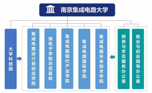 南京集成电路大学正式成立，聚焦集成电路设计领域