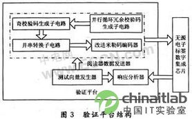 基于ISO/IEC 14443 A协议的无源电子标签数字集成电路设计