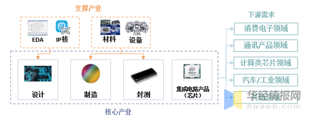 中国大陆半导体材料市场崛起 规模119亿美元，全球占比创新高——聚焦集成电路设计领域发展现状