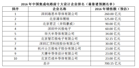 2016年中国集成电路前十大设计企业排名（预测）